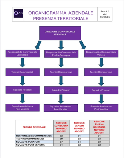 organigramma ois organigramma ois