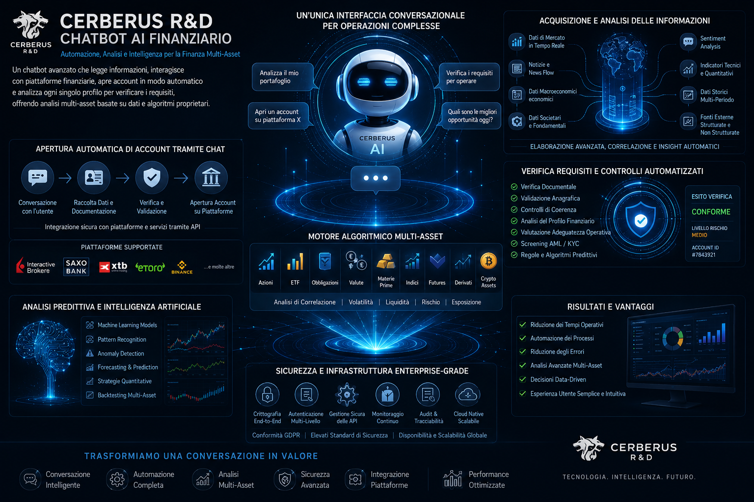 Cerberus R&D presenta il nuovo Chatbot AI per l'Automazione Finanziaria Multi-Asset