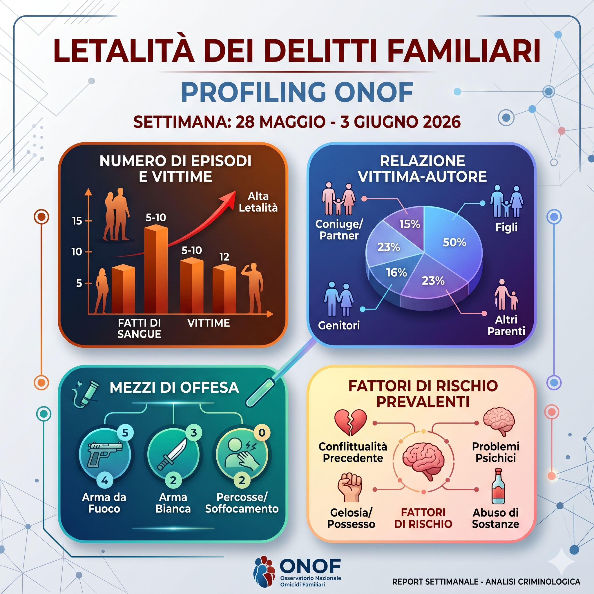 La letalità dei delitti familiari: profiling ONOF, settimana 28 maggio - 3 giugno 2026. La letalità dei delitti familiari: profiling ONOF, settimana 28 maggio - 3 giugno 2026.