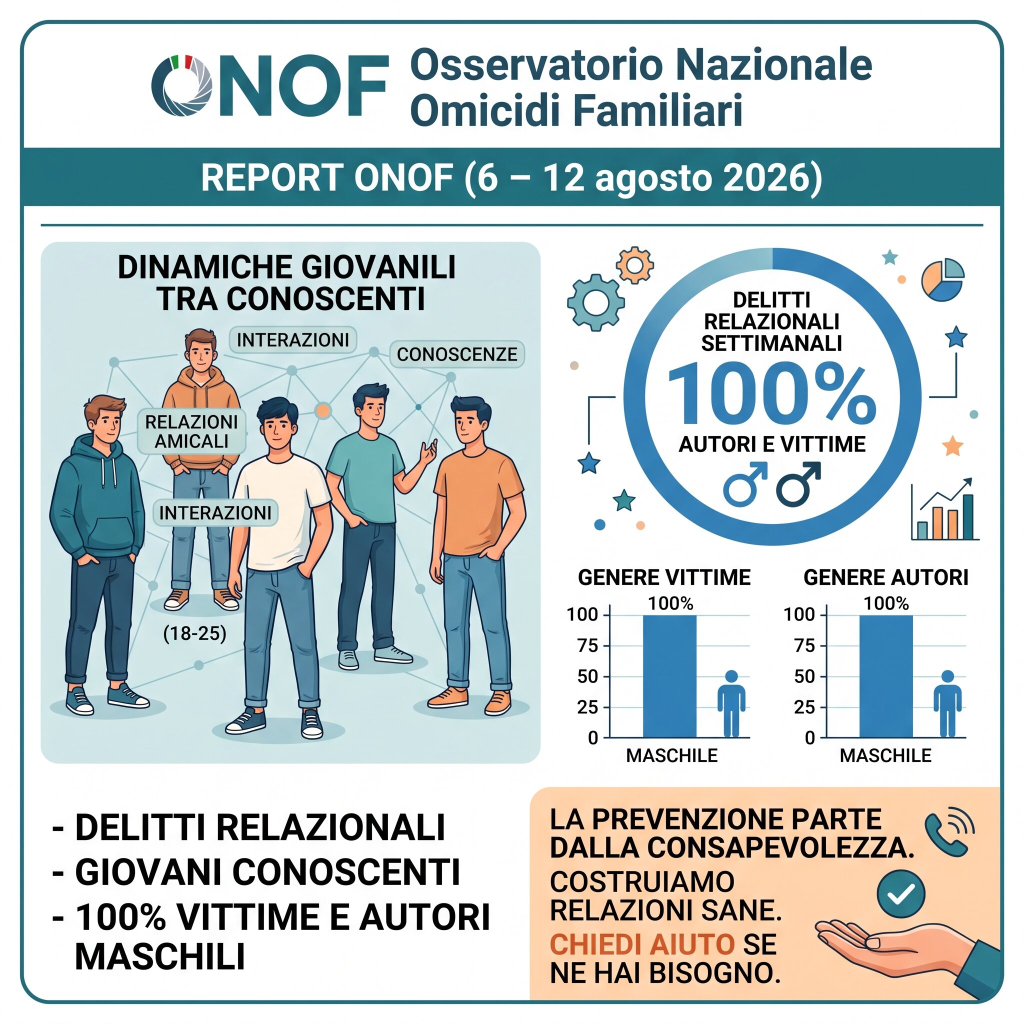 Report ONOF (6 – 12 agosto 2026): Delitti relazionali e dinamiche giovanili tra conoscenti, il 100% delle vittime e degli autori è di genere maschile
