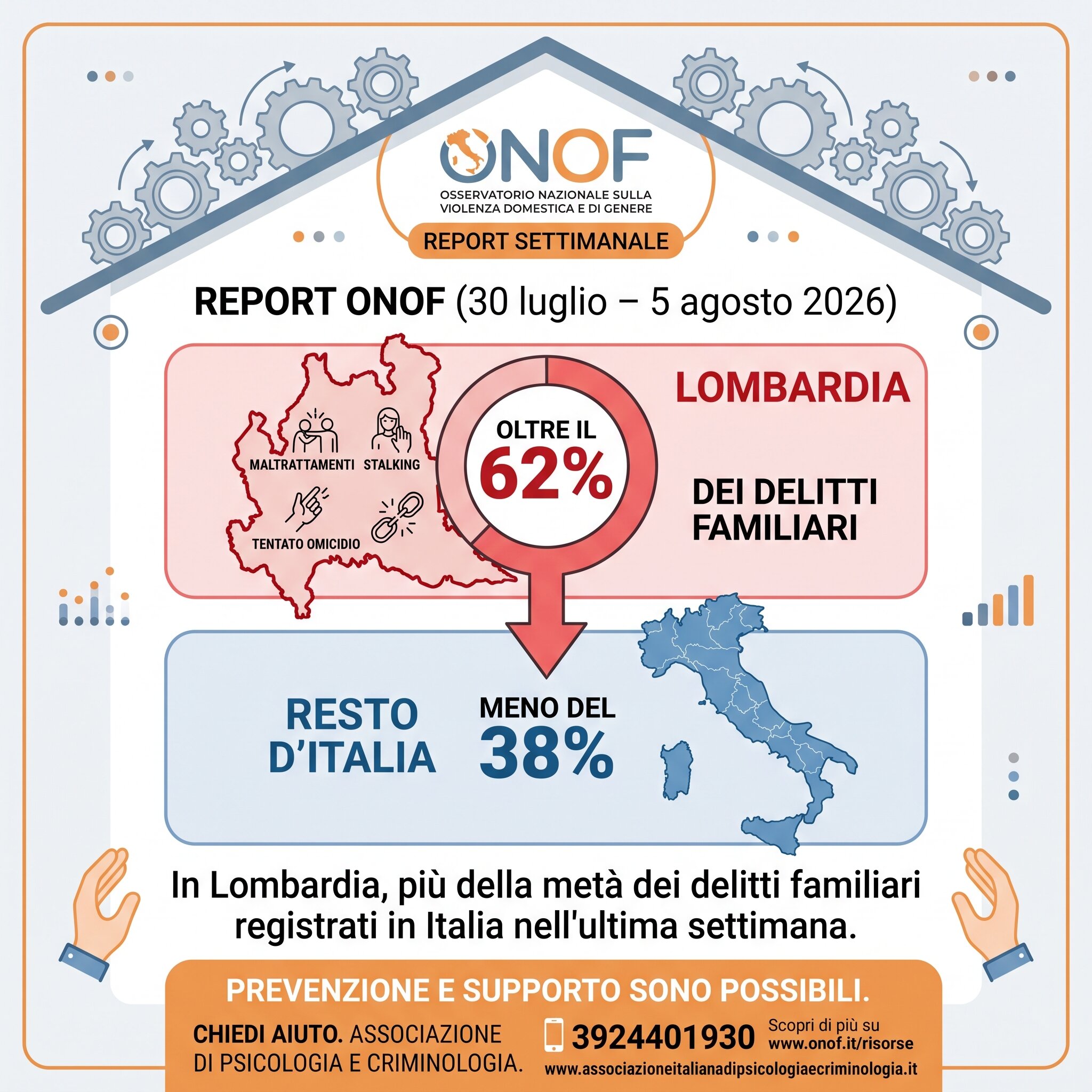 Report ONOF (30 luglio &ndash; 5 agosto 2026): La Lombardia registra oltre il 62% dei delitti familiari della settimana