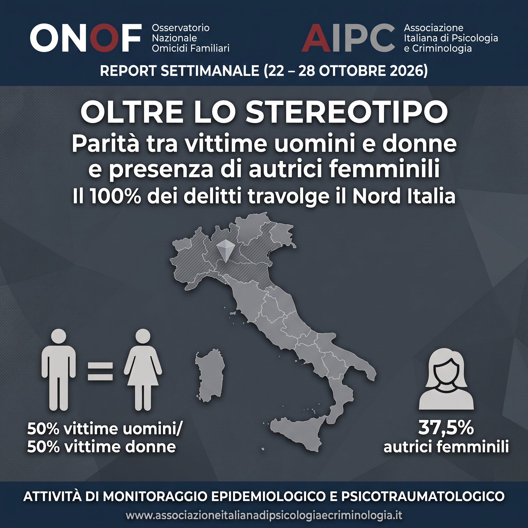 Oltre lo stereotipo: parit&agrave; tra vittime uomini e donne e presenza di autrici femminili, il 100% dei delitti travolge il Nord Italia &ndash; Report ONOF (Settimana 22 &ndash; 28 Ottobre 2026)