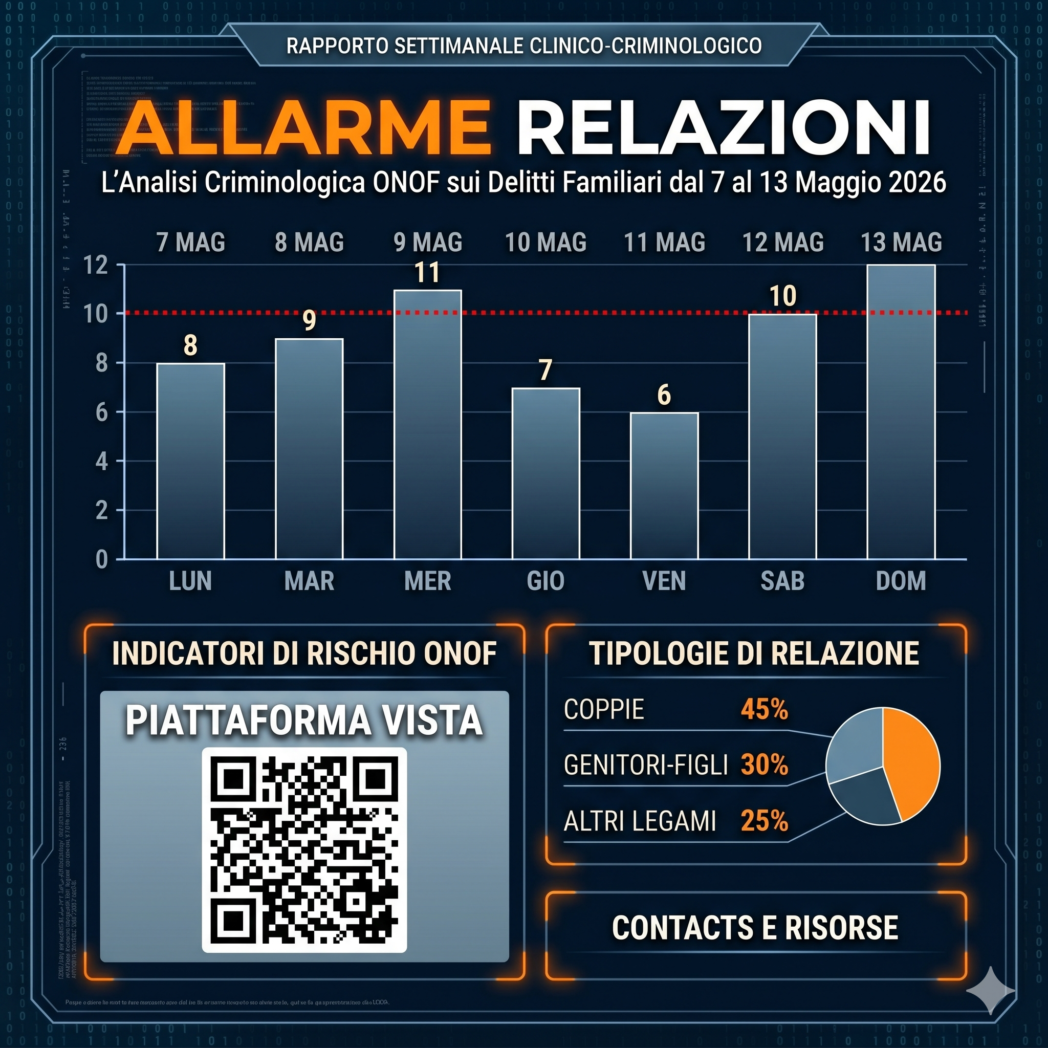 Allarme relazioni: l'analisi criminologica ONOF sui delitti familiari dal 7 al 13 Maggio 2026