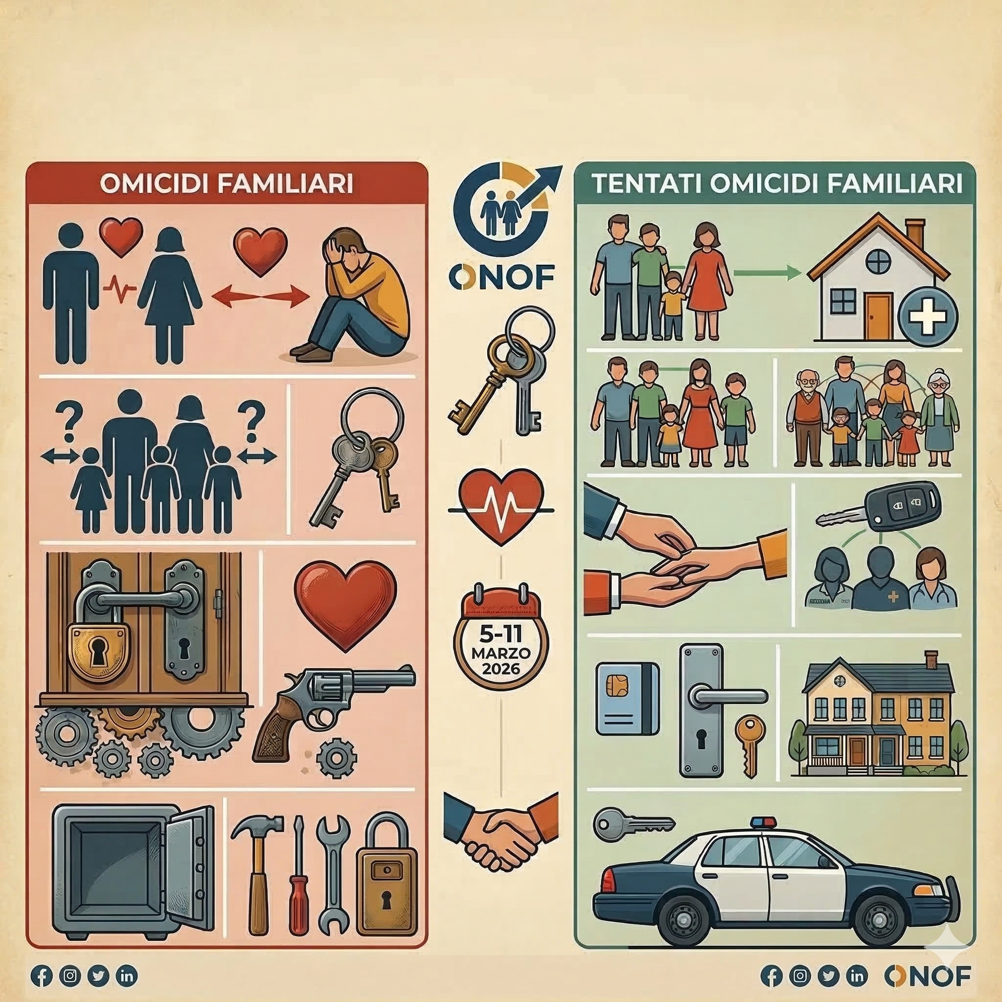 Differenze di profilo tra omicidi e tentati omicidi familiari. Report ONOF (5 – 11 marzo 2026)