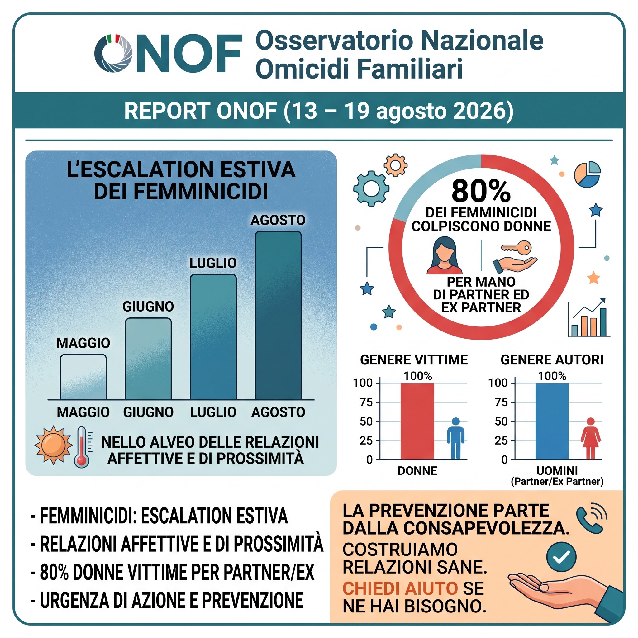 Report ONOF (13 &ndash; 19 agosto 2026): L&rsquo;escalation estiva dei femminicidi nell&rsquo;alveo delle relazioni affettive e di prossimit&agrave;, l'80% degli omicidi colpisce donne per mano di partner ed ex partner