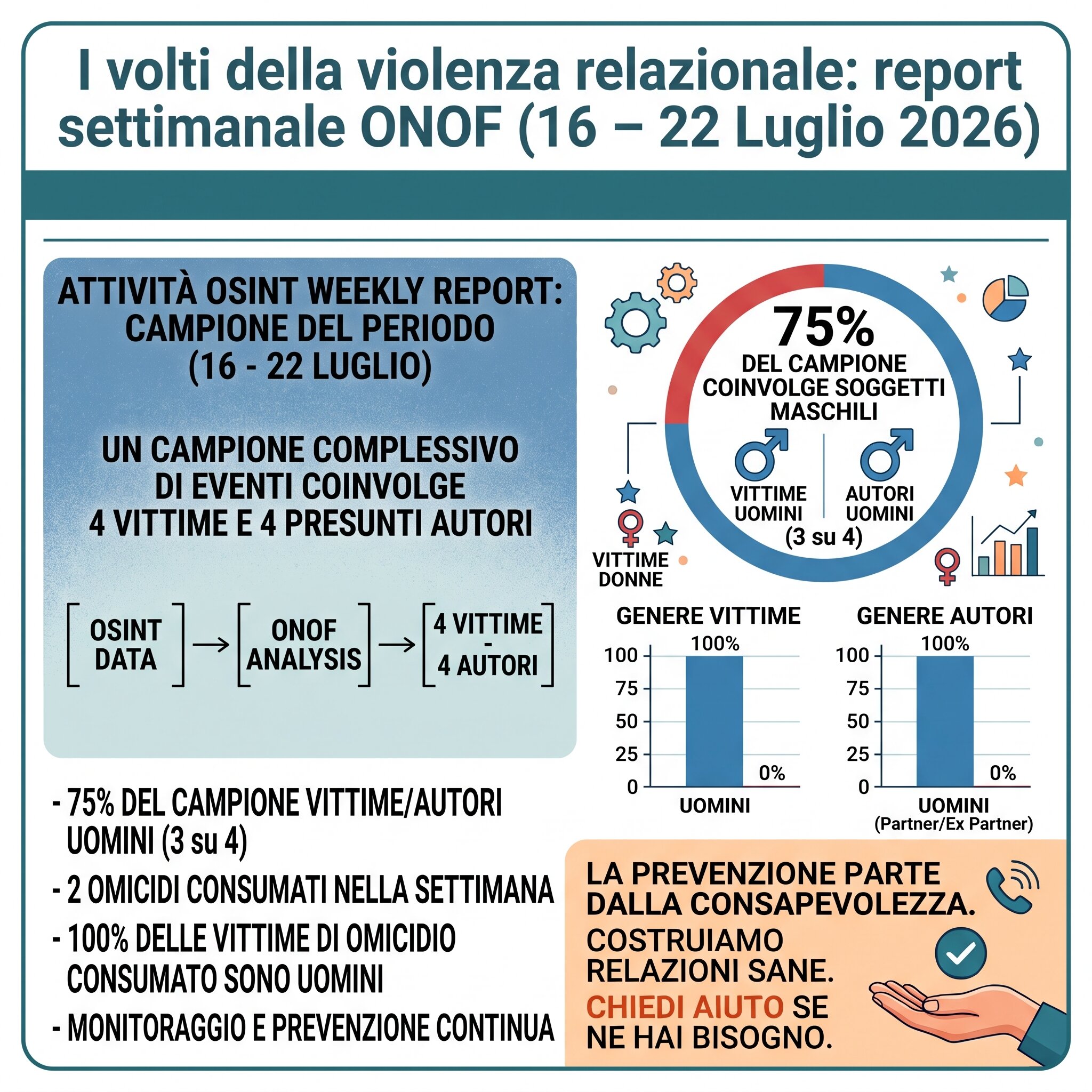 I volti della violenza relazionale: report settimanale ONOF (16 – 22 Luglio 2026)
