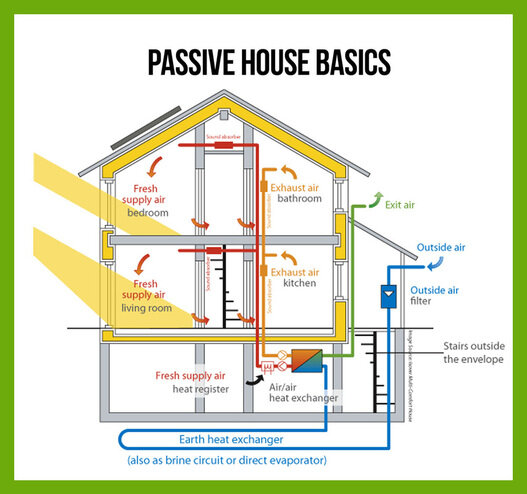 ​Passive House, 9 miti da sfatare