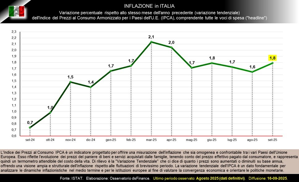 Italia. Inflazione IPCA ad Agosto 2025: Rallenta l'Indice generale, ma quella “core” accelera.