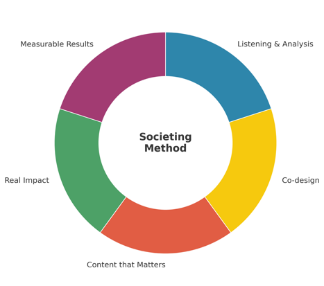 societing_method_circle