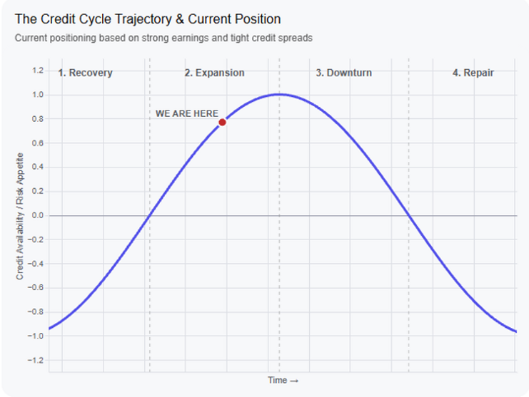 credit cycle