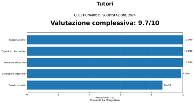 media_sito_tutori