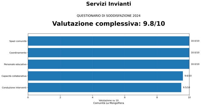 media_sito_servizi_invianti