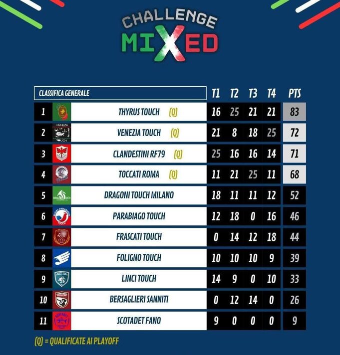 CLASSIFICA CHALLENGE MIXED 24/25