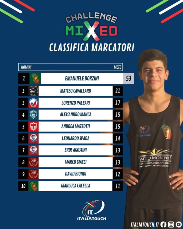 CLASSIFICA MARCATORI MAN CHALLENGE MIXED 24/25