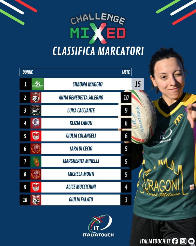 CLASSIFICA MARCATORI WOMAN CHALLENGE MIXED 24/25