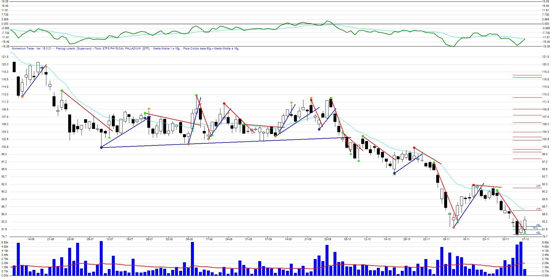 Segnale BUY sul PALLADIO Segnale BUY sul PALLADIO