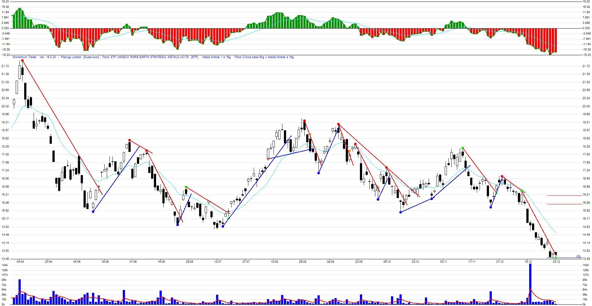 Segnale BUY Long su diversi ETF ed ETC