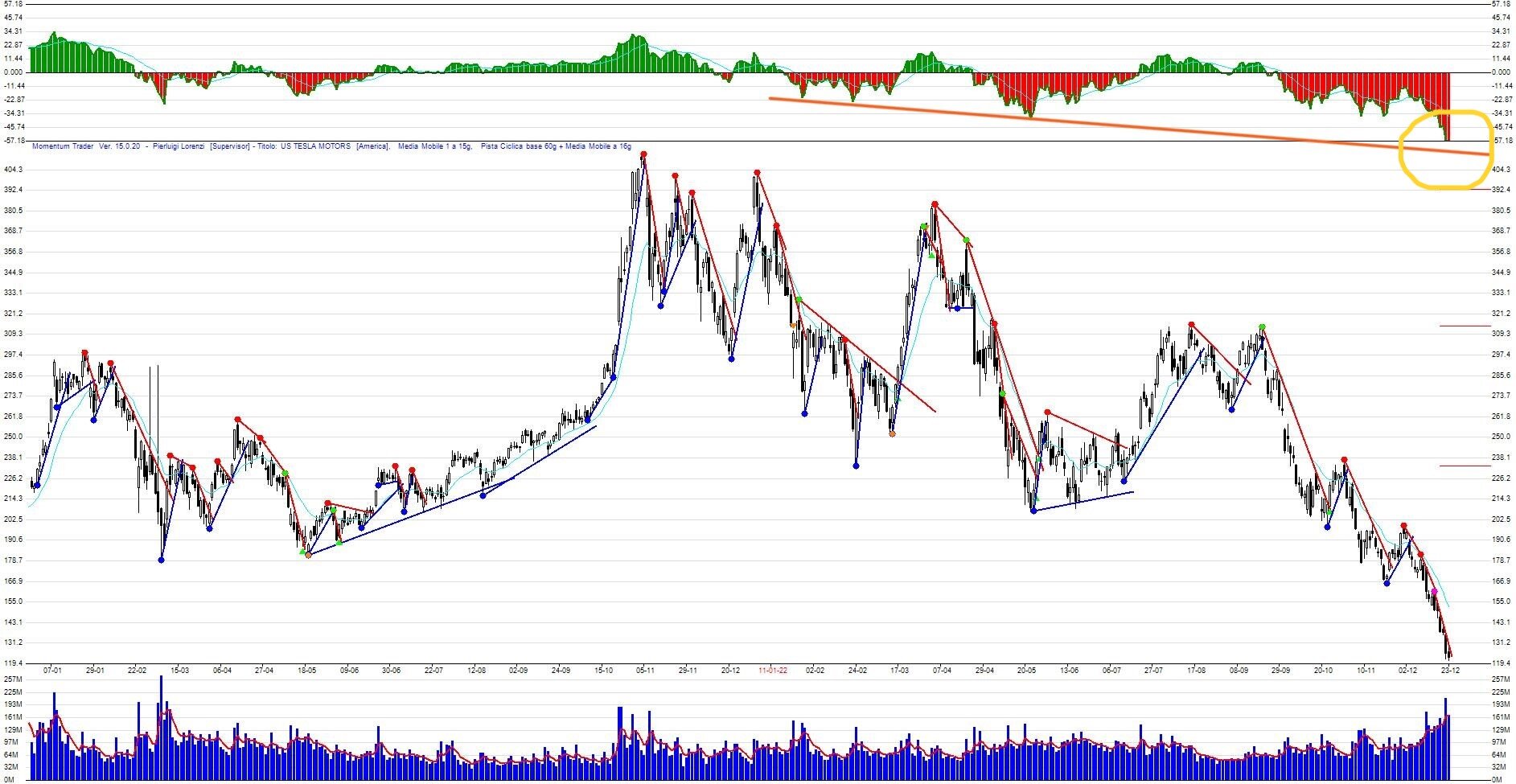Nuovo Minimo ormai prossimo per TESLA
