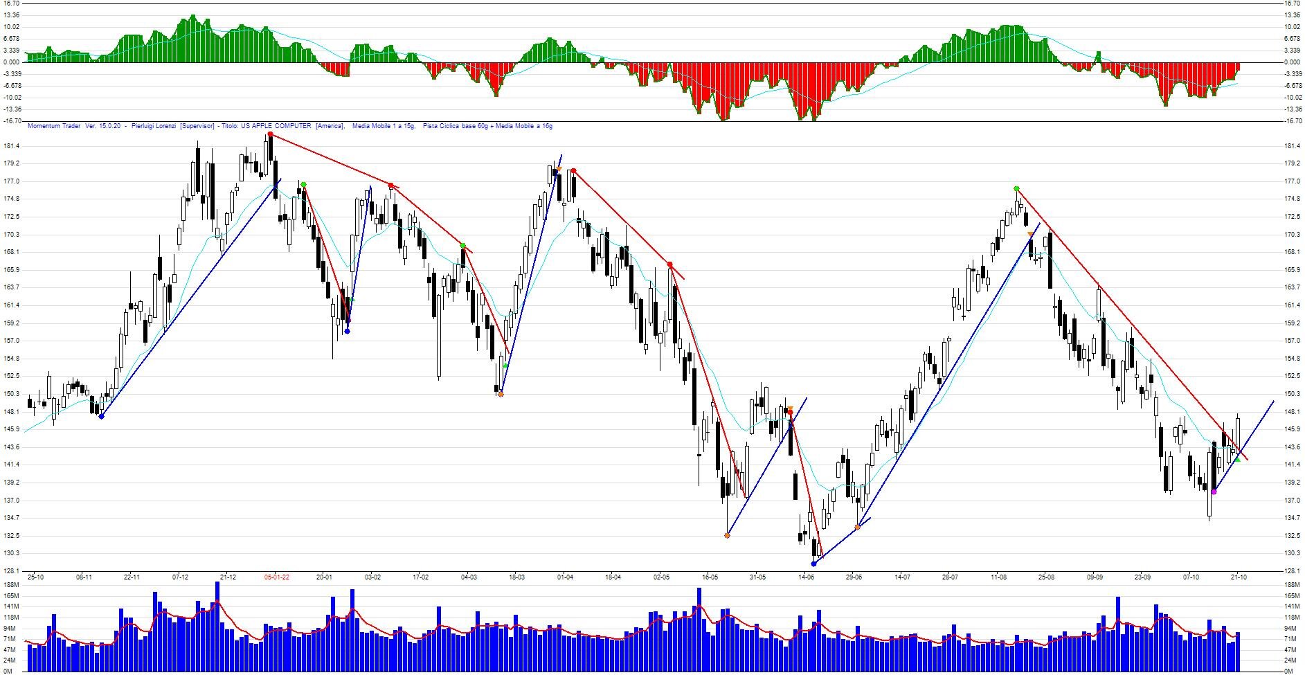 Segnale BUY su Apple