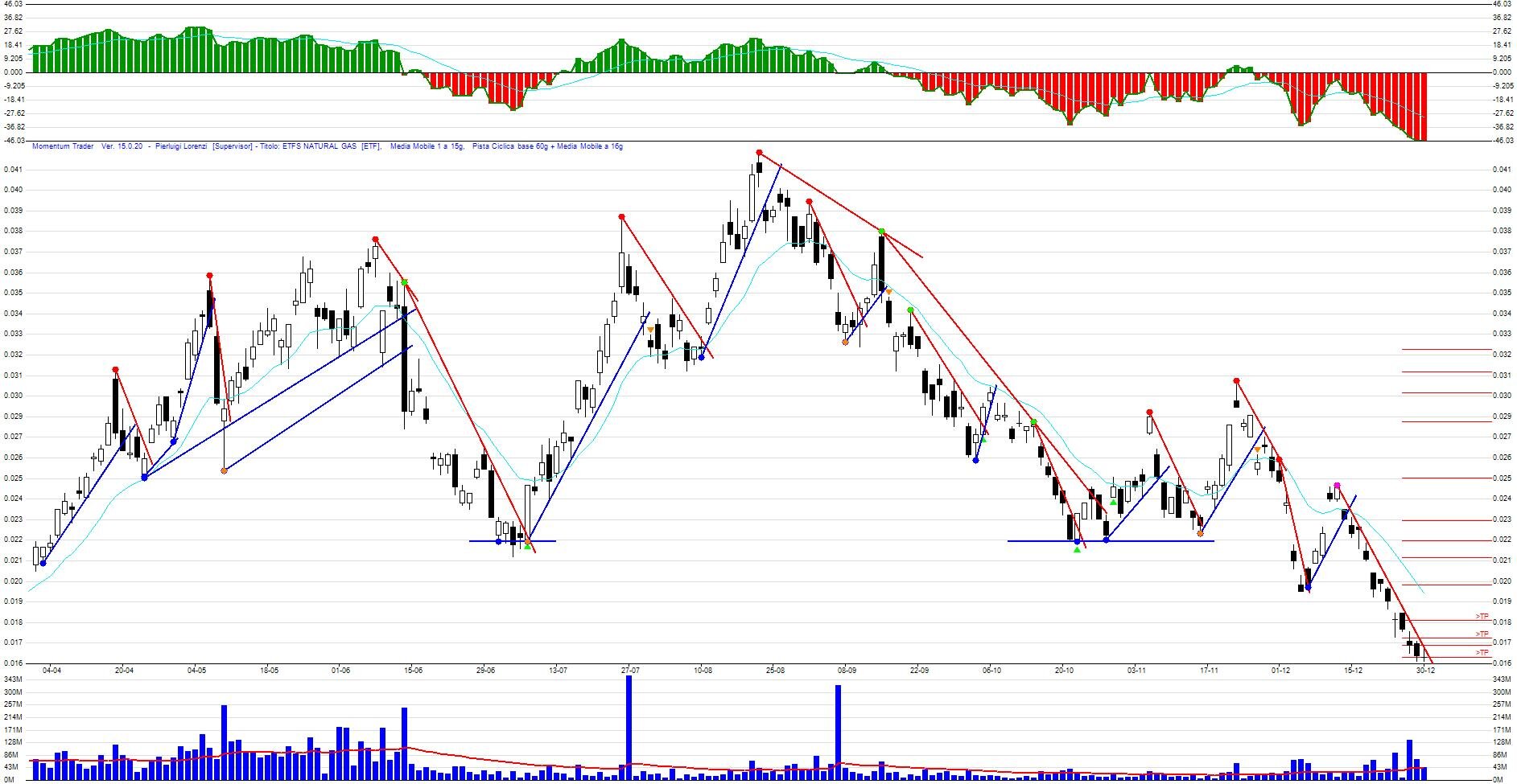 Ancora attenzione sul NATURAL GAS