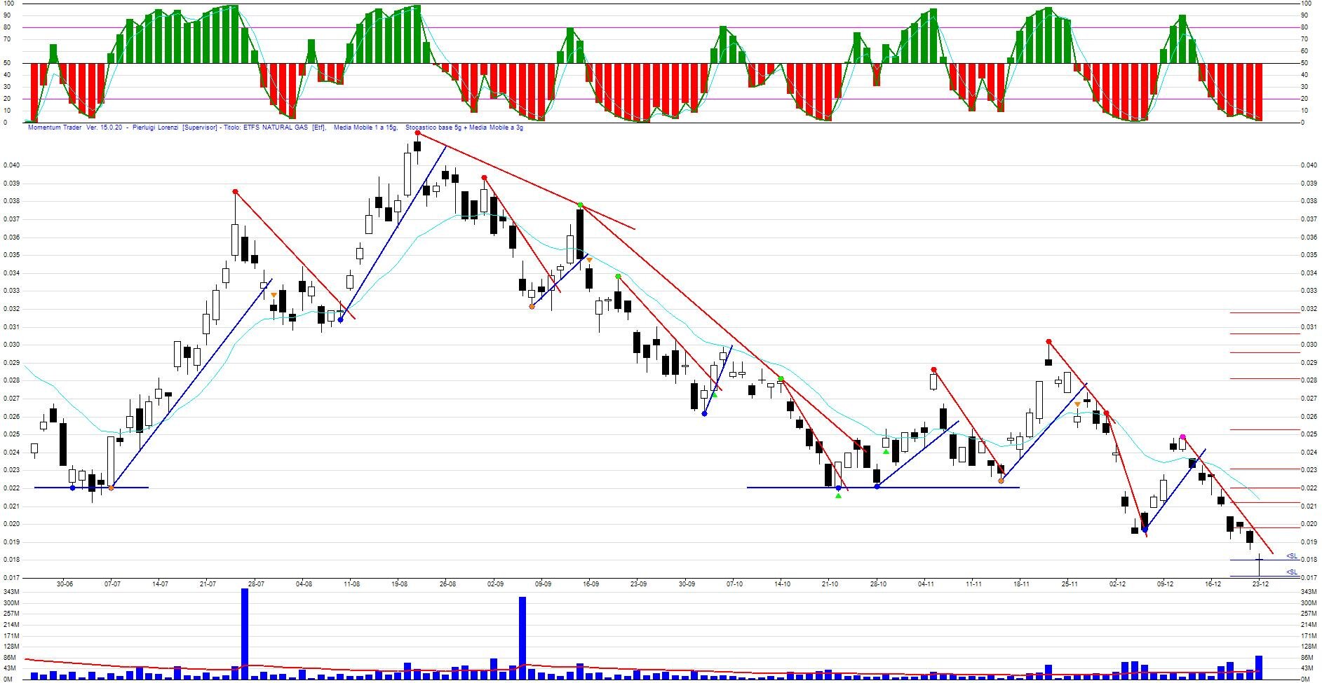 Doji di inversione perfetto per l'ETC sul GAS NATURALE