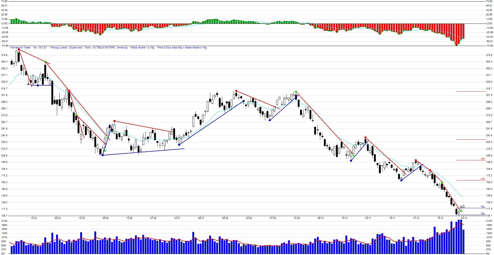 Segnale BUY confermato per TESLA