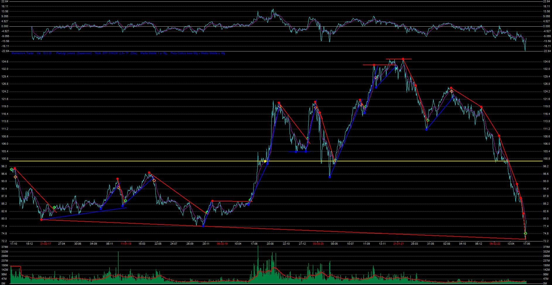 Un BTP può rendere il 200% in 6 anni? Direi proprio di si! Un BTP può rendere il 200% in 6 anni? Direi proprio di si!