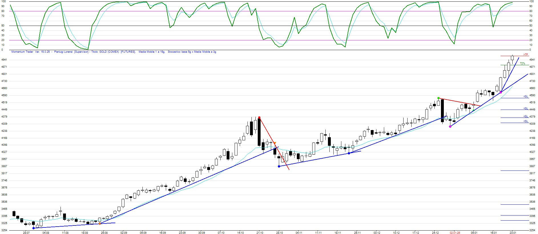 Si conferma anche l'ultimo strappo al rialzo dell'Oro, ma &egrave; ancora sostenibile ?