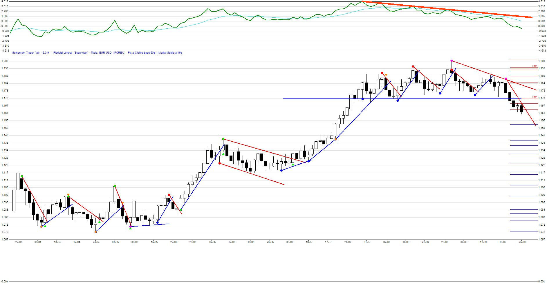 Affidabilit&agrave; delle Divergenze 1: Trend negativo per l'EURO
