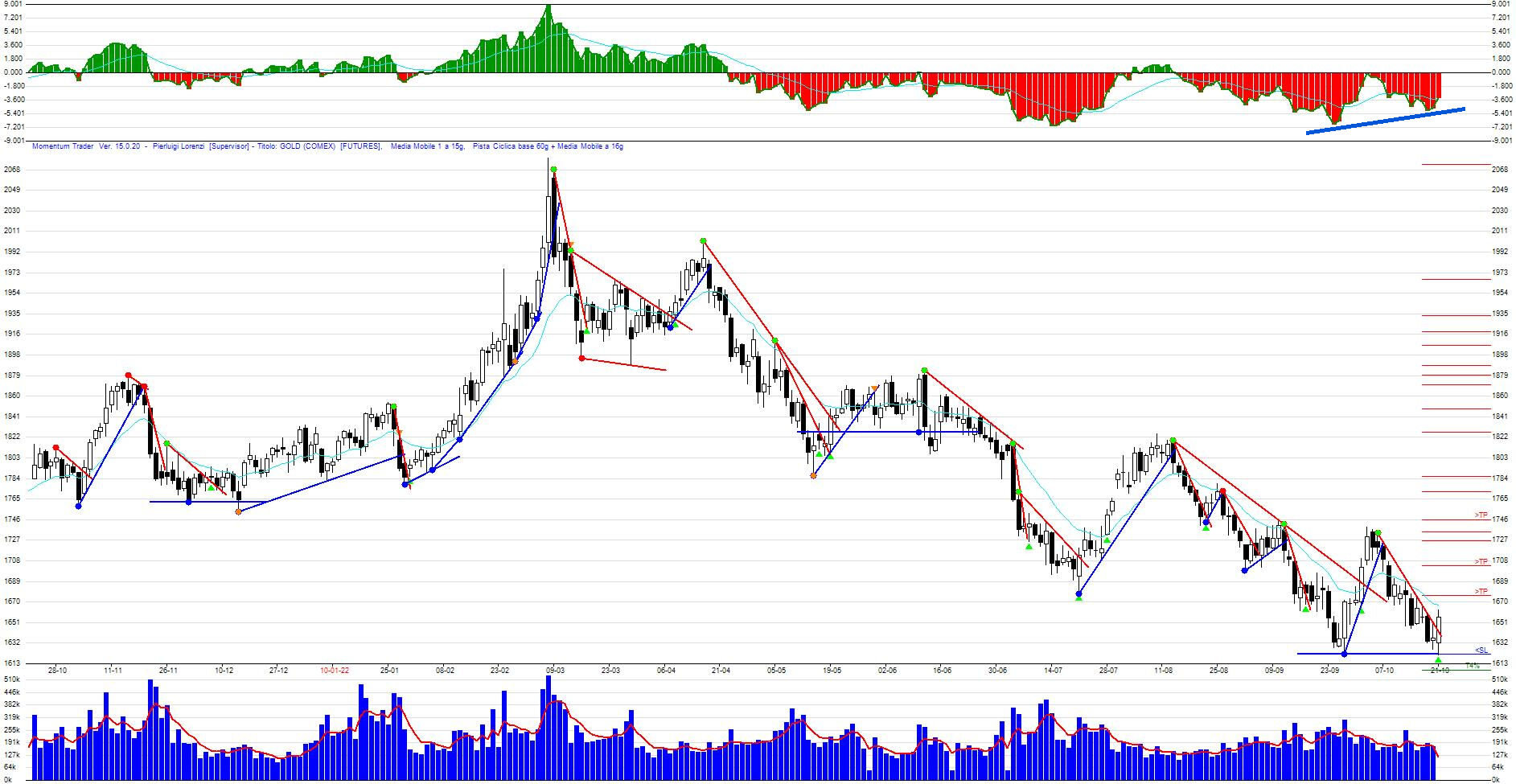 Segnale BUY e Doppio Minimo per l'Oro