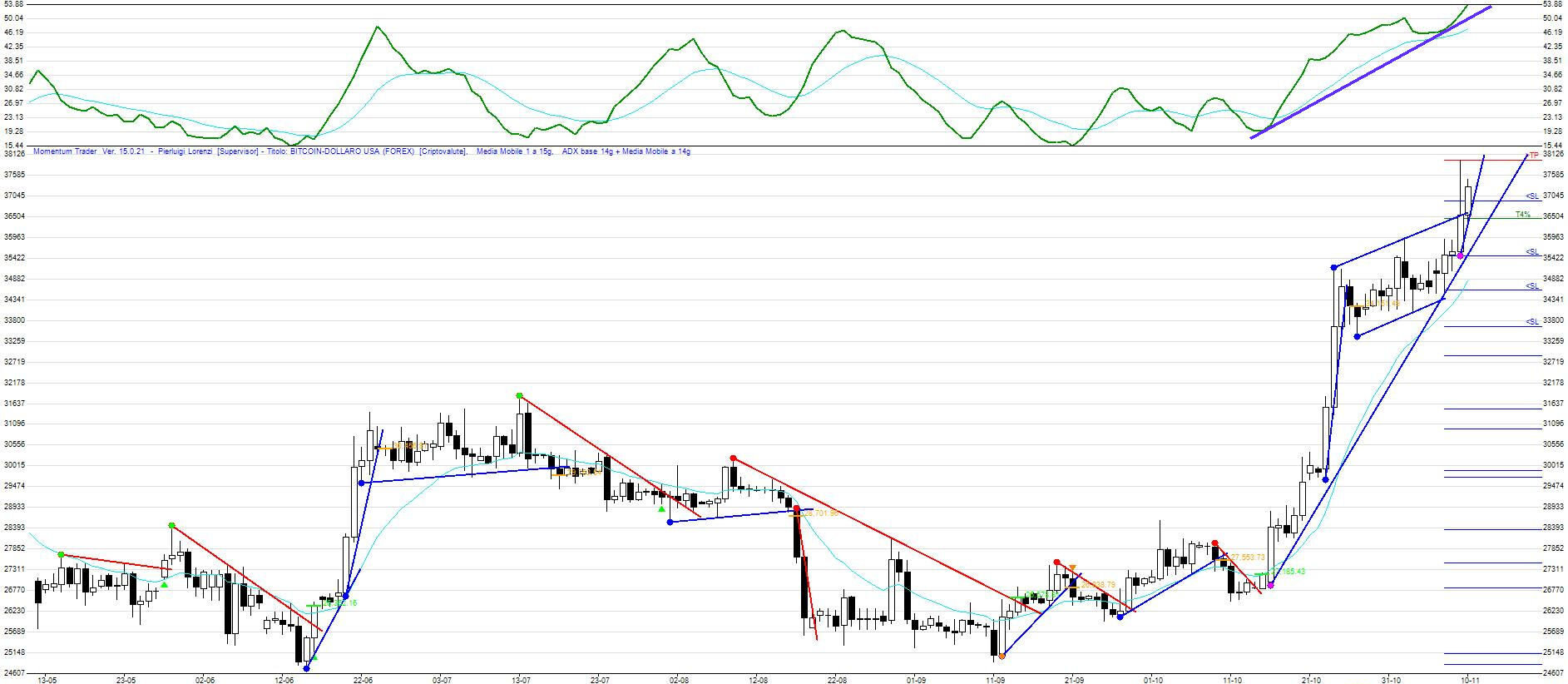Nuova accelerazione per il BITCOIN