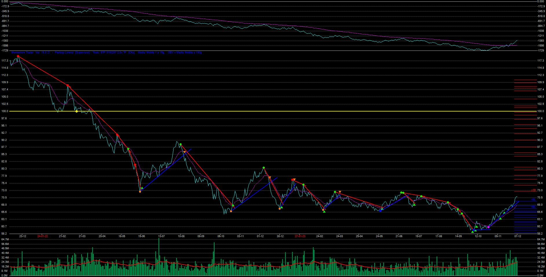 Ottimo rally dei BTP