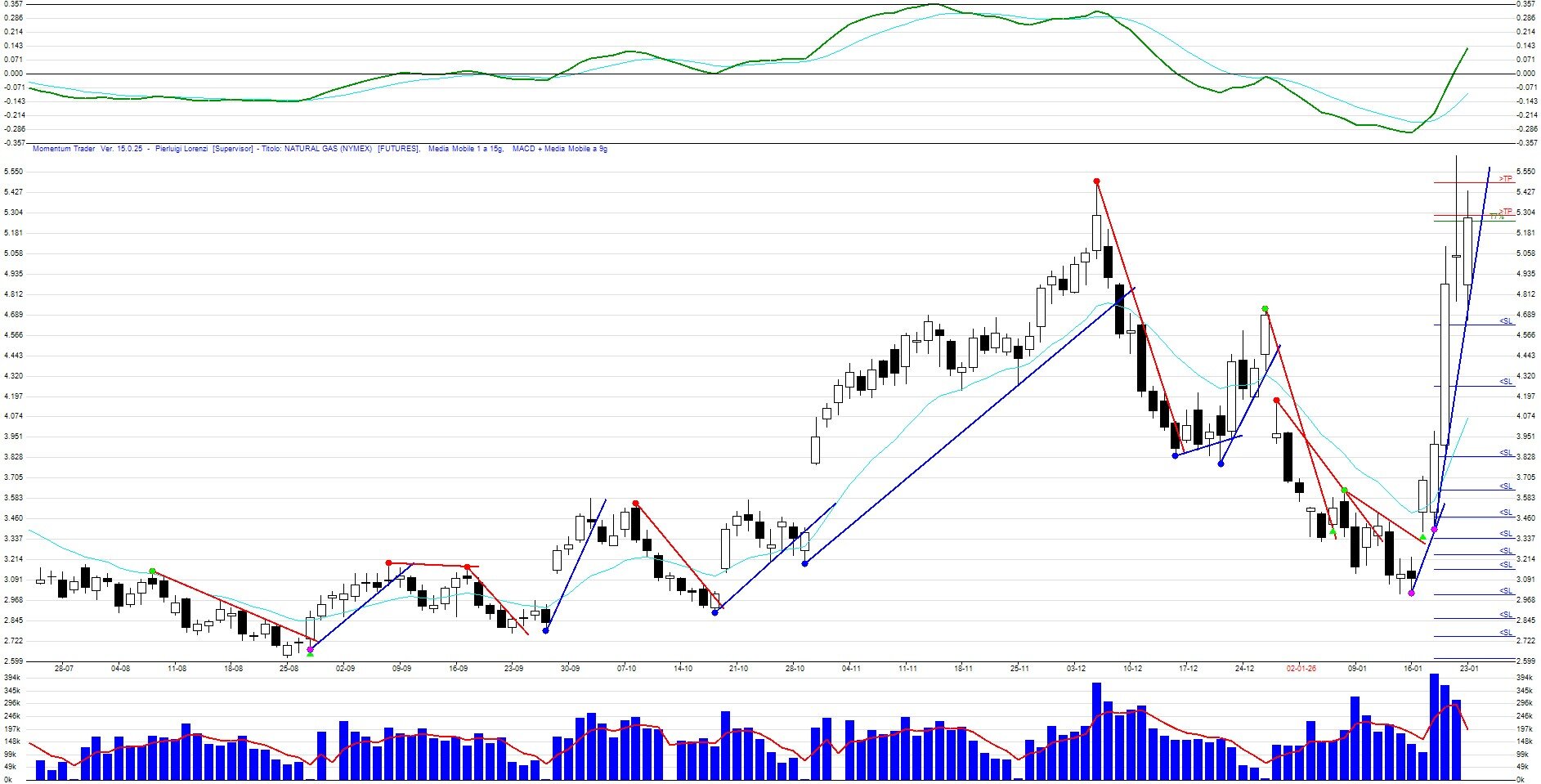 Prosegue il forte rialzo del Gas Naturale a seguito del segnale BUY ...