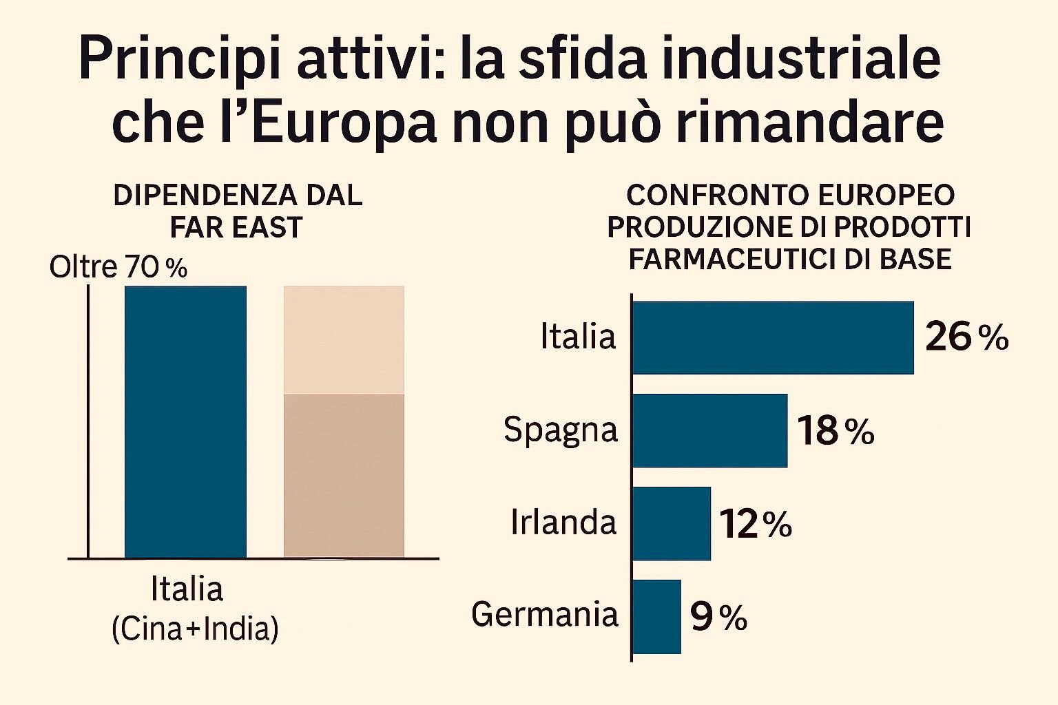 Principi attivi, il tallone d’Achille della farmaceutica europea Principi attivi, il tallone d’Achille della farmaceutica europea
