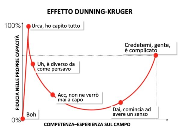 LA CURVA DELLA CONSAPEVOLEZZA LA CURVA DELLA CONSAPEVOLEZZA