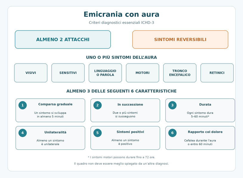 criteri_emicrania_con_aura criteri_emicrania_con_aura