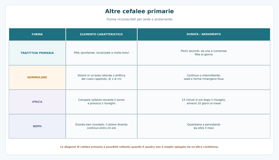 altre_cefalee_primarie_andamento altre_cefalee_primarie_andamento
