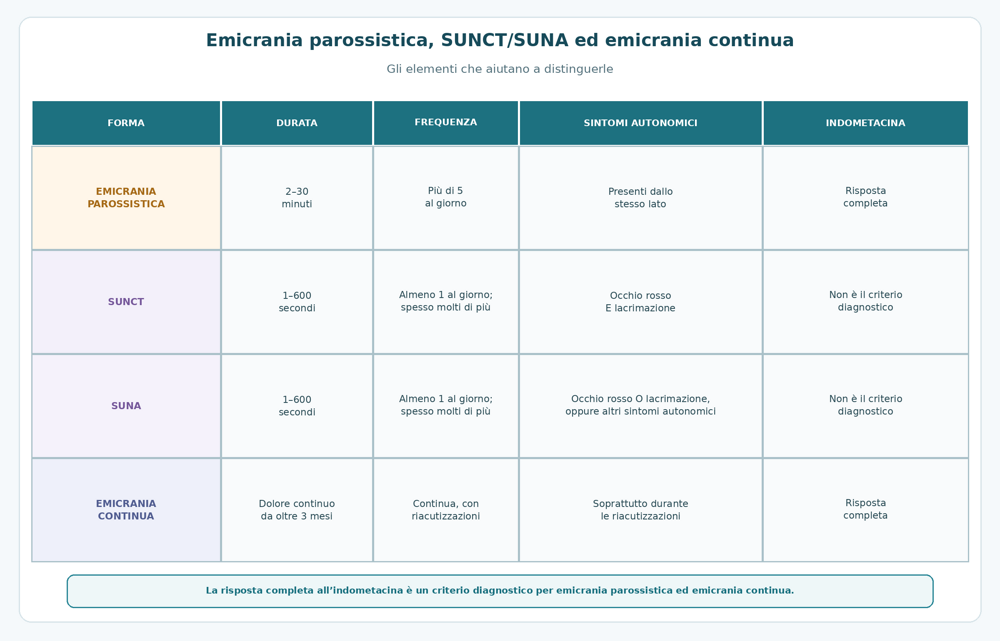 tabella_emicrania_parossistica_sunct_suna_continua tabella_emicrania_parossistica_sunct_suna_continua