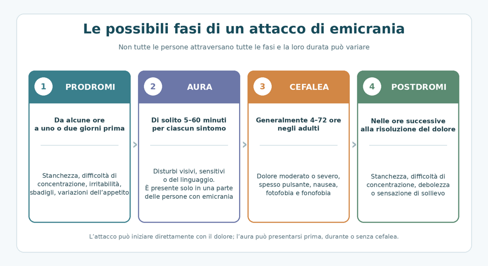 fasi_attacco_emicrania fasi_attacco_emicrania