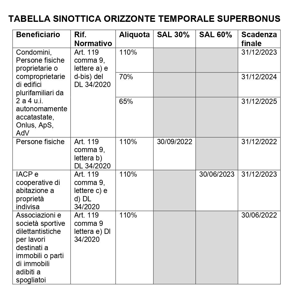 SUPERBONUS: ORIZZONTE TEMPORALE