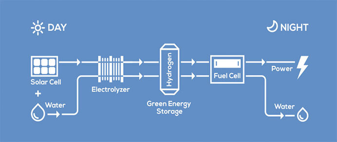 solar-panel-hydrogen-fuel-cell-system-945647.jpeg L'energia solare in eccesso viene convertita e stoccata sotto forma di idrogeno gassoso (fino a 700 g), riconvertita in corrente alternata a 220–230 V tramite inverter integrato in meno di 20 secondi, garantendo continuità di alimentazione anche in assenza di irraggiamento solare.