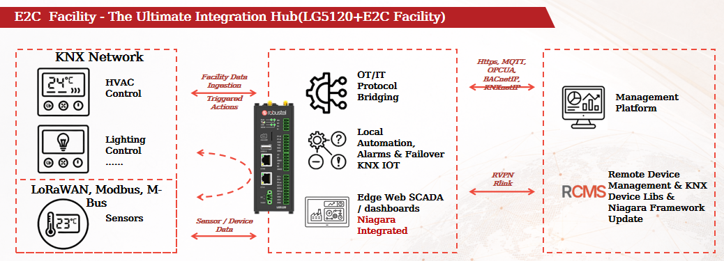 lg5120_lg3120-with-e2c-facility-field.png Integration Hub