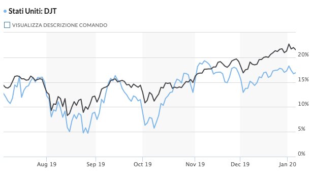 Sar&agrave; un anno difficile per la Borsa USA...