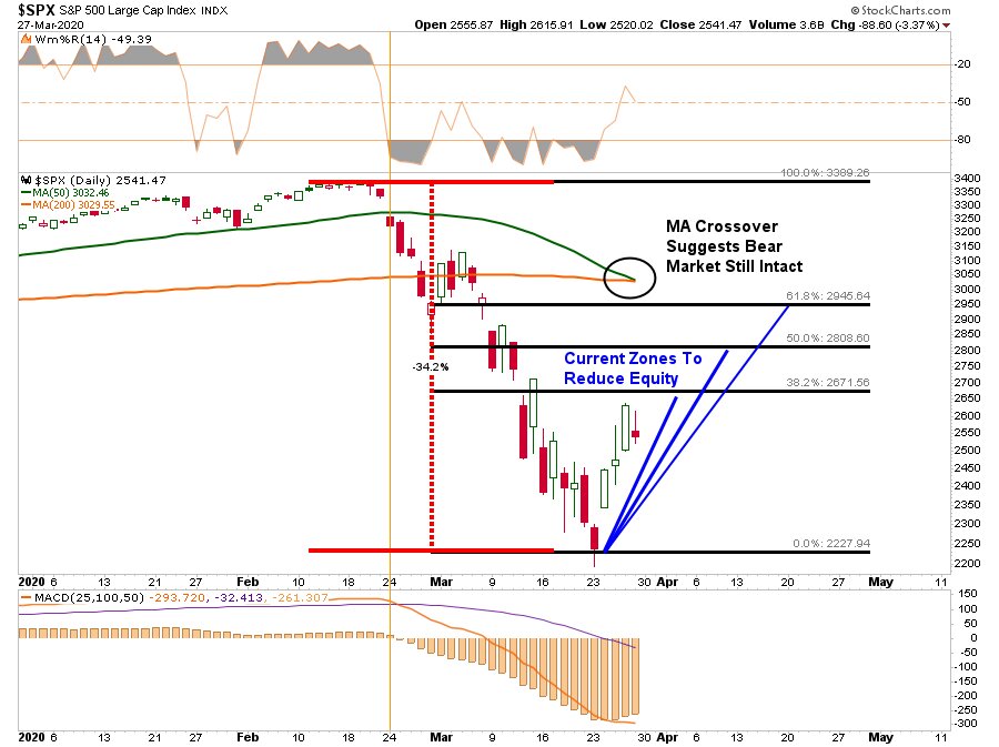 Il mercato "orso" pi&ugrave; breve della storia, o no?