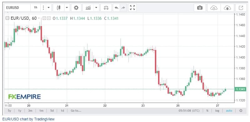 Euro-Dollaro previsioni a breve termine Euro-Dollaro previsioni a breve termine