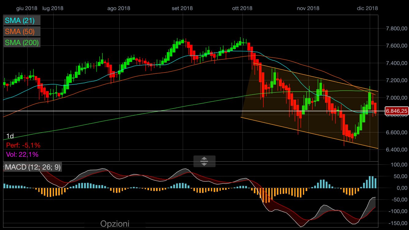 Nasdaq100 ora punta la parte bassa del canale, il target di breve &egrave; 6.400