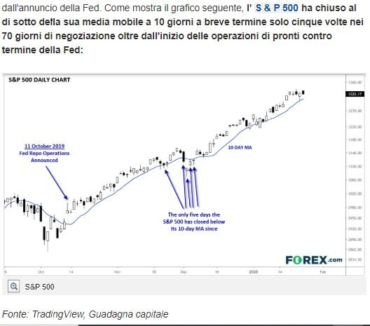 La FED sta manipolando i mercati azionari.