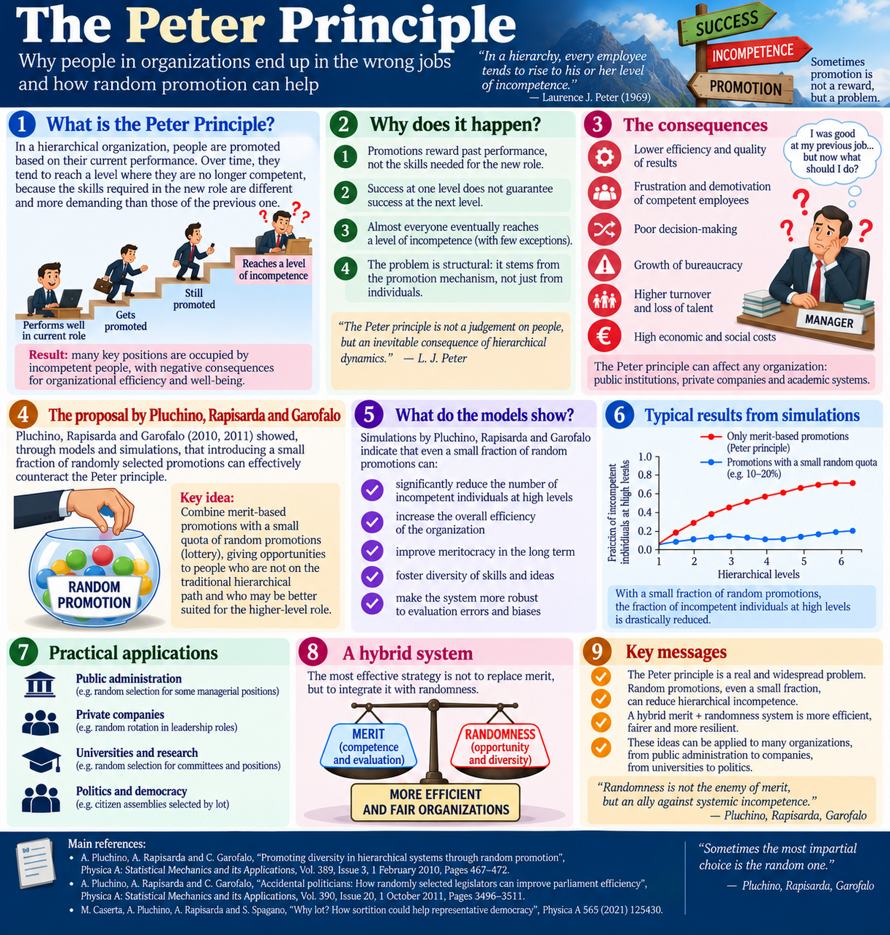 peter principle poster