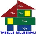 Millesimi condominiali e consulenza ai condomini