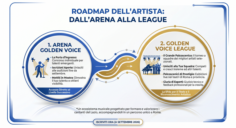 Infografica della Roadmap dell'Artista: dalle iscrizioni online all'Arena Golden Voice fino alla fase a squadre della Golden Voice League a Roma